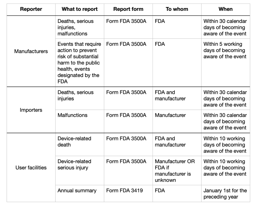 Medical Device Reporting (MDR) How to Report Problems to the FDA